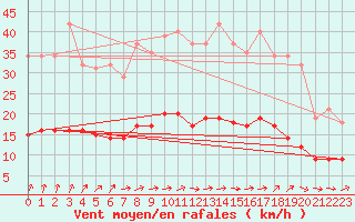 Courbe de la force du vent pour Coulommes-et-Marqueny (08)