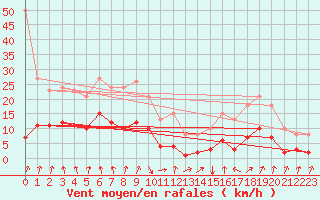Courbe de la force du vent pour Selonnet - Chabanon (04)
