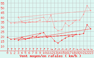 Courbe de la force du vent pour Pirou (50)