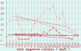 Courbe de la force du vent pour Ronda