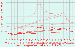 Courbe de la force du vent pour Hestrud (59)