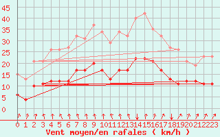 Courbe de la force du vent pour Avril (54)