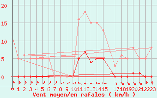 Courbe de la force du vent pour Blac (69)