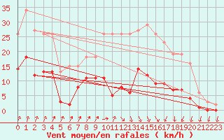 Courbe de la force du vent pour Lans-en-Vercors (38)