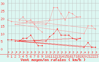 Courbe de la force du vent pour Avila - La Colilla (Esp)