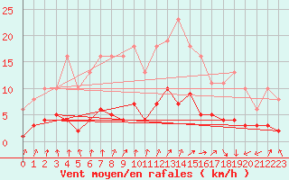 Courbe de la force du vent pour Trgueux (22)