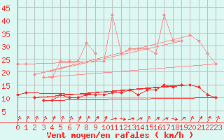 Courbe de la force du vent pour Brugge (Be)