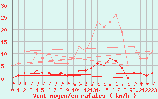 Courbe de la force du vent pour Pinsot (38)