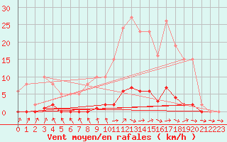 Courbe de la force du vent pour Verneuil (78)