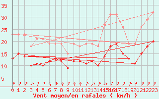 Courbe de la force du vent pour Bulson (08)