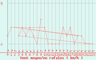 Courbe de la force du vent pour Selonnet (04)