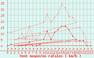 Courbe de la force du vent pour Lans-en-Vercors (38)