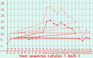 Courbe de la force du vent pour Saint-Georges-d