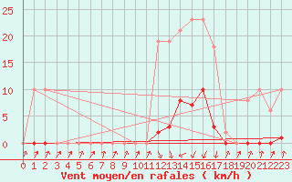 Courbe de la force du vent pour Pinsot (38)