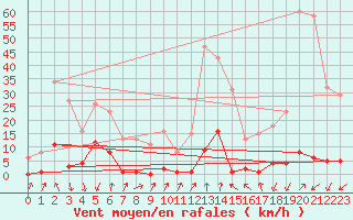 Courbe de la force du vent pour Lans-en-Vercors (38)