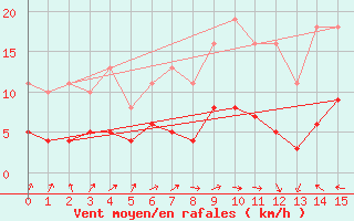 Courbe de la force du vent pour Saint-Bonnet-de-Four (03)