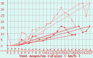 Courbe de la force du vent pour Aouste sur Sye (26)