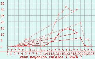 Courbe de la force du vent pour La Torre de Claramunt (Esp)