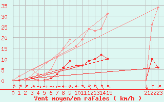 Courbe de la force du vent pour Ploeren (56)