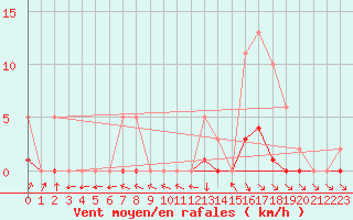 Courbe de la force du vent pour Recoubeau (26)