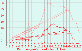 Courbe de la force du vent pour Roujan (34)