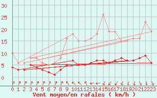 Courbe de la force du vent pour Saint-Igneuc (22)