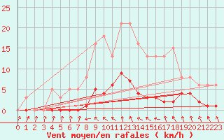 Courbe de la force du vent pour Recoubeau (26)