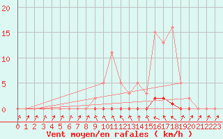 Courbe de la force du vent pour Saint-Laurent Nouan (41)