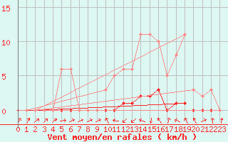 Courbe de la force du vent pour Thoiras (30)