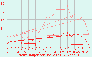 Courbe de la force du vent pour Grasque (13)