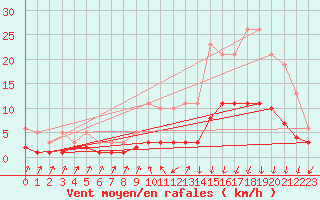 Courbe de la force du vent pour Brugge (Be)