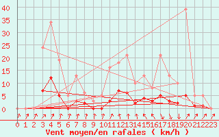 Courbe de la force du vent pour Jarnages (23)