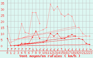 Courbe de la force du vent pour Lans-en-Vercors (38)