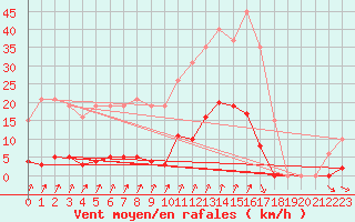 Courbe de la force du vent pour Avila - La Colilla (Esp)