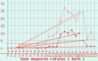 Courbe de la force du vent pour Lans-en-Vercors (38)