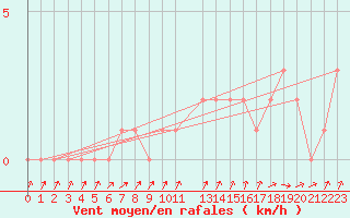 Courbe de la force du vent pour Mandailles-Saint-Julien (15)