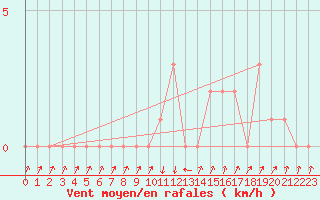 Courbe de la force du vent pour Gap-Sud (05)