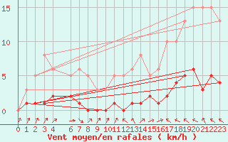 Courbe de la force du vent pour Cernay-la-Ville (78)