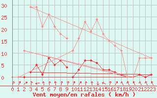 Courbe de la force du vent pour Xertigny-Moyenpal (88)