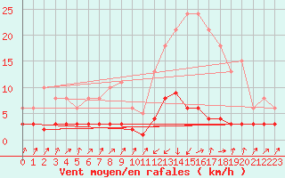 Courbe de la force du vent pour Pinsot (38)