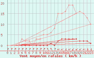 Courbe de la force du vent pour Sisteron (04)