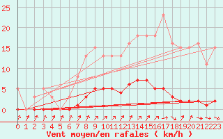 Courbe de la force du vent pour Mandailles-Saint-Julien (15)