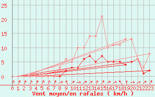 Courbe de la force du vent pour Bridel (Lu)