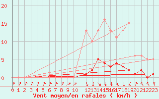 Courbe de la force du vent pour Herserange (54)