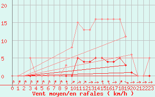 Courbe de la force du vent pour Clermont de l