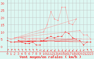 Courbe de la force du vent pour Lans-en-Vercors - Les Allires (38)