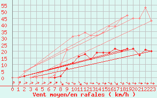 Courbe de la force du vent pour Narbonne-Ouest (11)