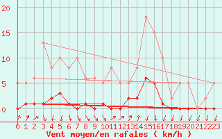 Courbe de la force du vent pour Lans-en-Vercors (38)