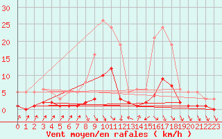 Courbe de la force du vent pour Cabris (13)