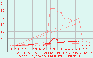 Courbe de la force du vent pour Saint-Paul-lez-Durance (13)